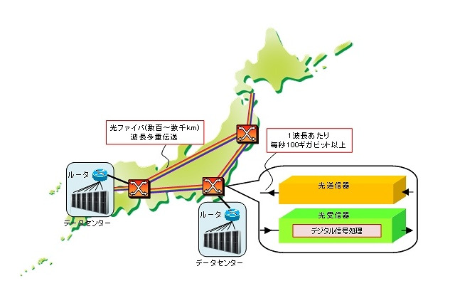 富士通、光ファイバー伝送のための歪み補償回路を7割小型化……次世代通信を5年以内に実用化 画像