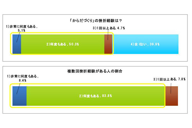 ビジネスマンの半数以上が挫折経験有り？　身体づくりに関する意識調査 画像