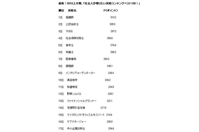 食関係が人気で「美容食学」も……「社会人が取りたい資格ランキング」 画像