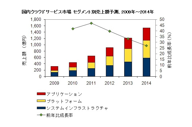 国内クラウドサービス市場、2014年は2009年比4.9倍の1,534億円市場に……IDC調べ 画像