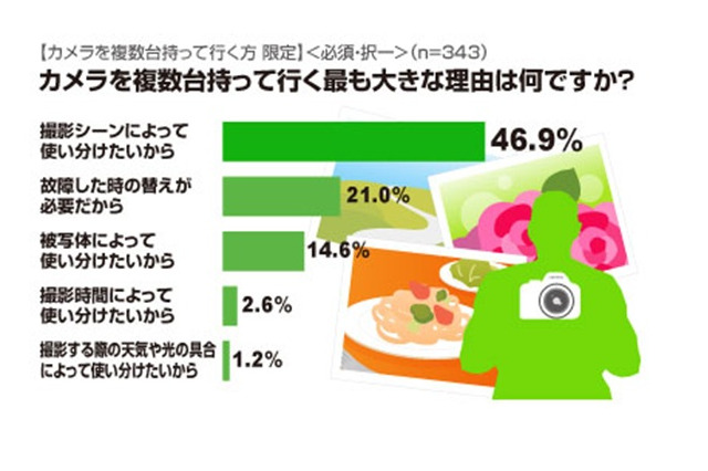 約2500人に聞いた海外旅行でのカメラの使い方 画像