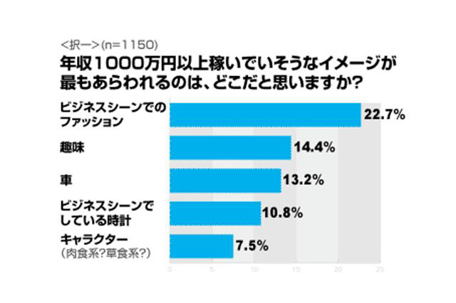 年収1000万円以上の“独千男”、未婚女性が嗅ぎ分けるその秘訣は？ 画像