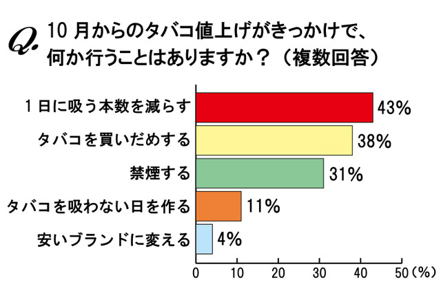 タバコ値上げ、喫煙者男女500人の対策は? 画像
