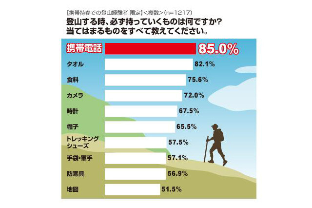 登山での携帯電話使用についての調査結果……アイシェア 画像