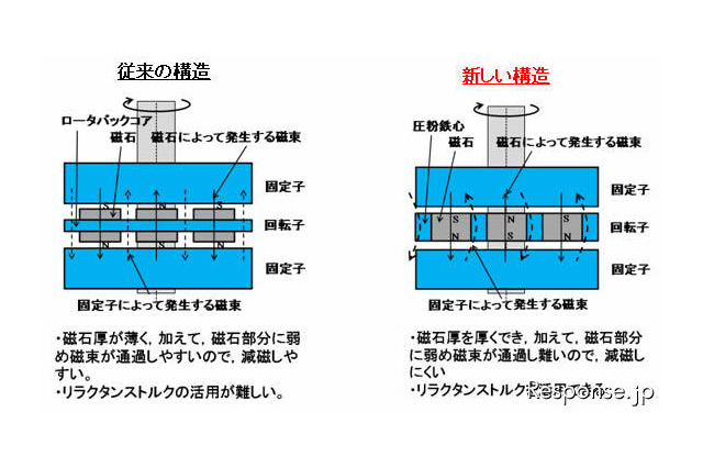 産業技術総合開発機構と北大、レアアースを使わないハイブリッド車用モータの開発に成功 画像