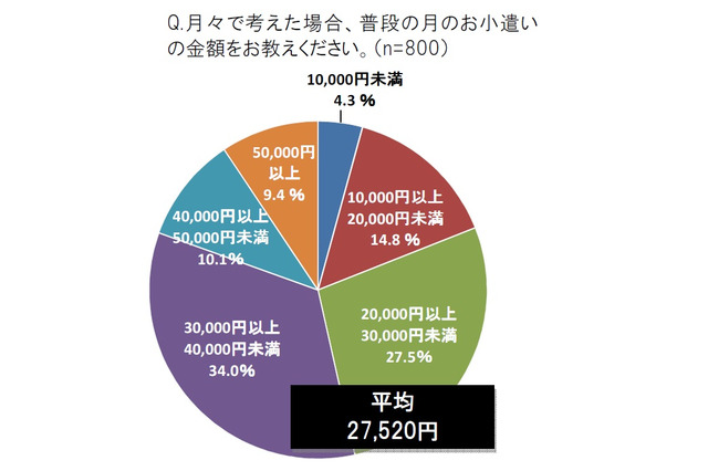 意外に高い？妻を説得する夫の勝率……一眼レフが欲しい夫の口説き文句など 画像