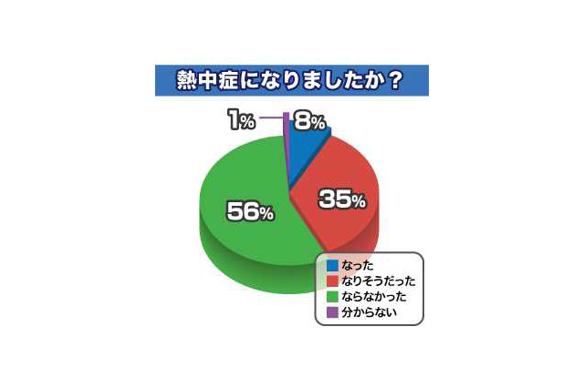記録的な猛暑で何が変わった？　全国都道府県ランキング 画像