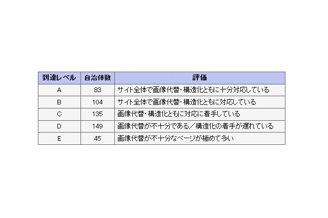 多くの自治体サイトがアクセシビリティに問題あり 画像