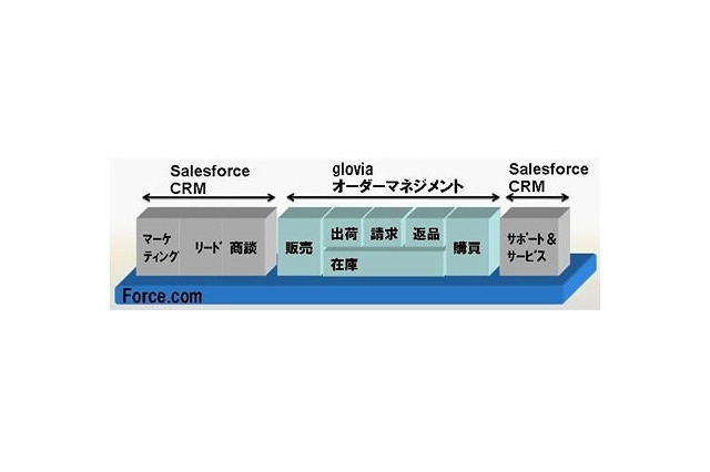 セールスフォースと富士通、Salesforce CRMの追加機能「gloviaオーダーマネジメント」提供開始 画像