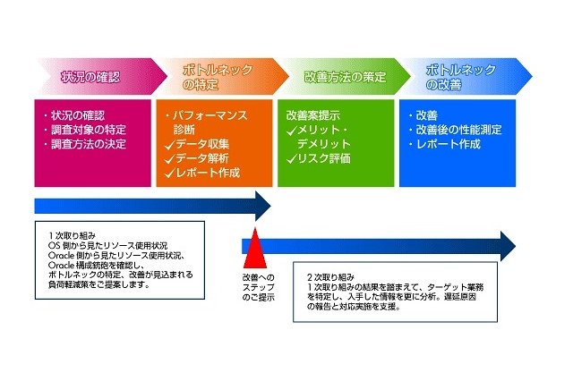 HP、オラクル環境向けDB高速化を実現するインフラサービスを発表 画像