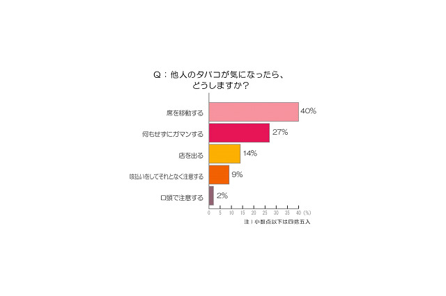 喫煙者も分煙・禁煙を希望、大幅値上げのタバコ事情を調査 画像