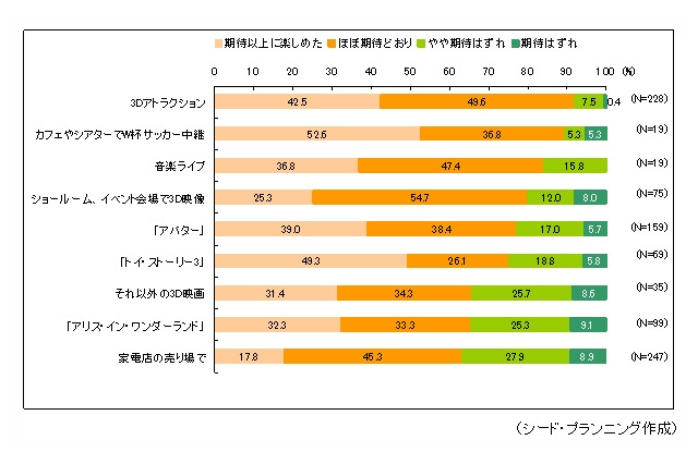 3Dへの期待、トップは「裸眼」がダントツで「番組増」の2倍近くに……シードP調べ 画像