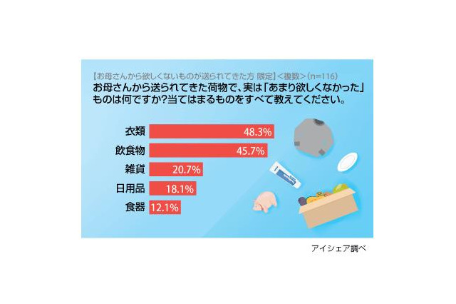 「趣味が合わない衣類」「生野菜」……母親から送られて困る荷物は？ 画像