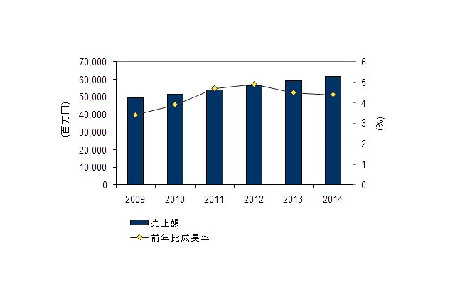 アクセス管理ソフト、シングルサインオン製品が市場を牽引……IDC Japan調べ 画像