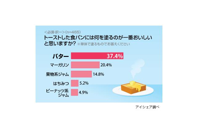 トーストには何を塗るのが美味しい？……佃煮のりなどちょい足し派も 画像