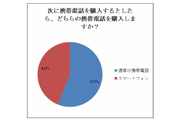 「次に買うケータイ」、2人に1人がスマートフォンを支持……サイバー・バズ調べ 画像