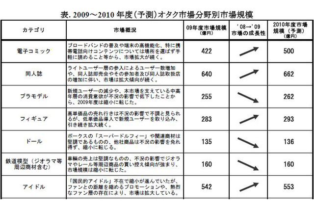 恋愛シュミレーションゲーム市場などが拡大……「オタク市場」に関する調査 画像