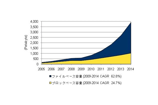 国内ファイルストレージ出荷容量、2009年は約600ペタバイト……IDC Japan調べ 画像