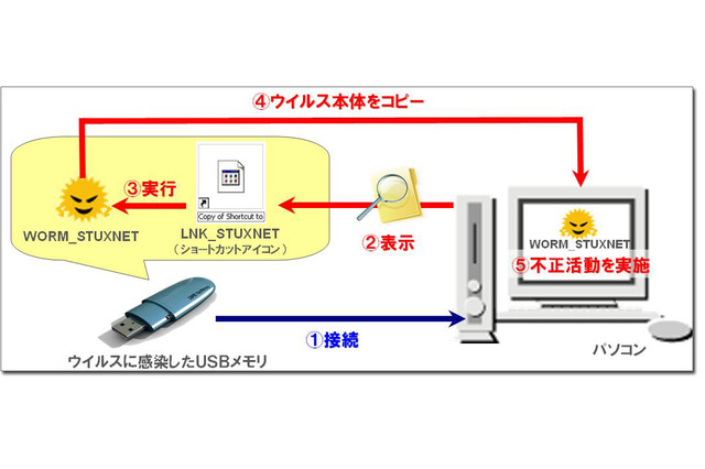 【テクニカルレポート】サイバー攻撃に利用！？　USB悪用の新たな脅威「スタクスネット」……トレンドマイクロ・セキュリティブログ 画像
