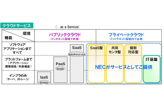【iEXPO2010（Vol.2）】全社的にクラウドに取り組むNEC！具体的な見どころはココ!! 画像