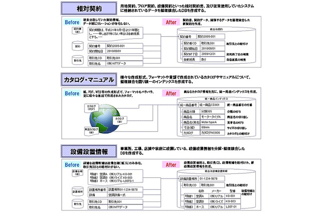 NTTデータとリアライズ、「セマンティック・データ統合サービス」を提供開始 画像