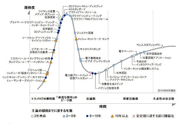 プライベートクラウド、拡張現実……市場を変革するテクノロジーへの期待度は？ 画像