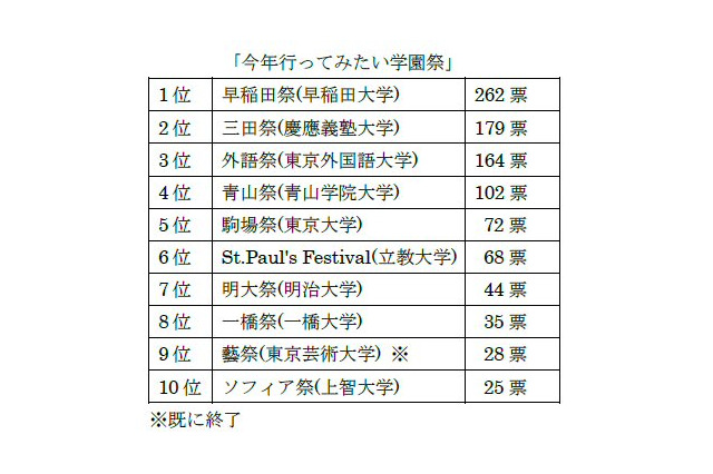 学園祭シーズン！行ってみたい学園祭とその理由……ダイヤモンド社調査 画像