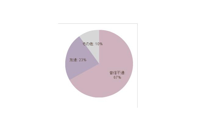 彼氏と別れた後「音信不通」は67％、一方「元カレと復縁」も2割超……OL調査 画像
