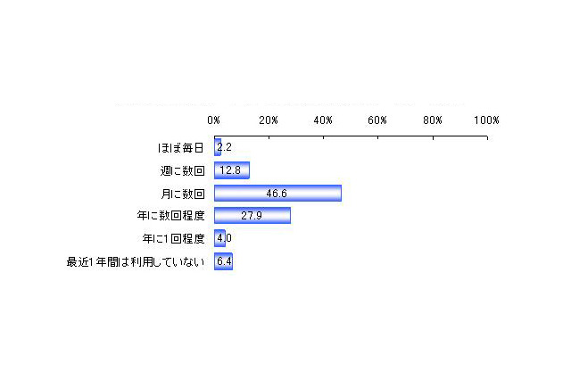インターネットバンキングに関する調査結果……楽天リサーチ  画像