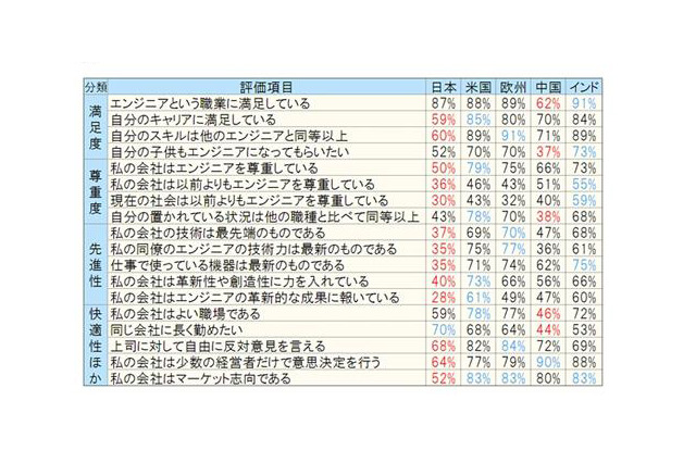 エレクトロニクスエンジニア環境、日本人の評価は最低！米国とインドで高い評価 画像