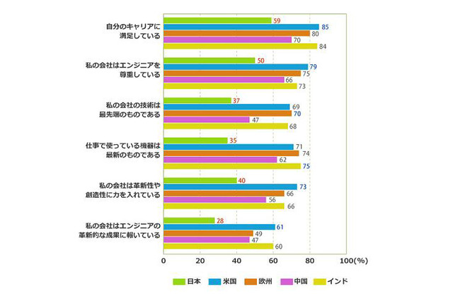 エレクトロニクスエンジニア環境、日本人の評価は最低！米国とインドで高い評価 画像