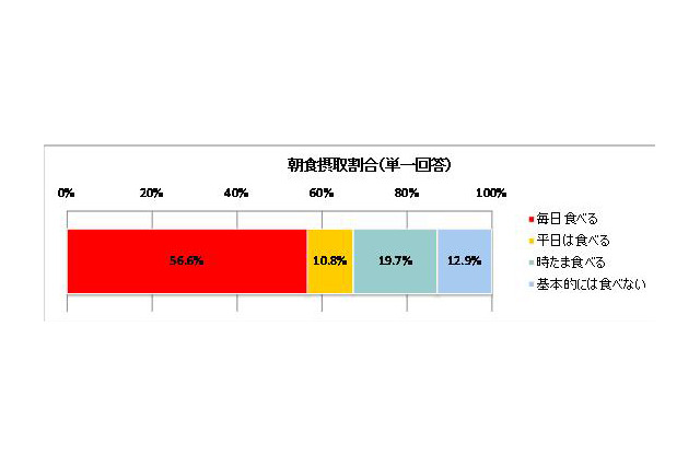 ごはん中心？それともパン？　現代人の朝食に関する調査 画像