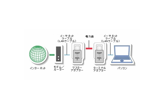 パナソニックのPLC技術、IEEE 1901標準として正式承認 画像