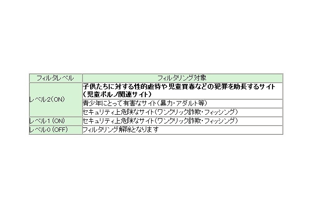 NTTぷらら、「ネットバリアベーシック」に児童ポルノサイトのフィルタリング機能追加 画像
