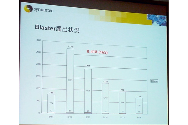 Blasterはお盆明けの混乱もなく終息方向へ --シマンテック 画像