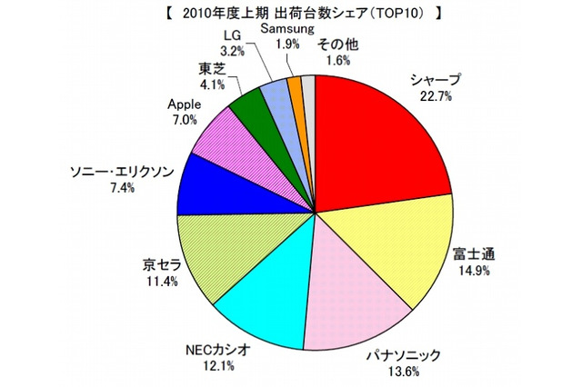 2010年度上期の携帯電話端末、富士通が2位に浮上……MM総研調べ 画像