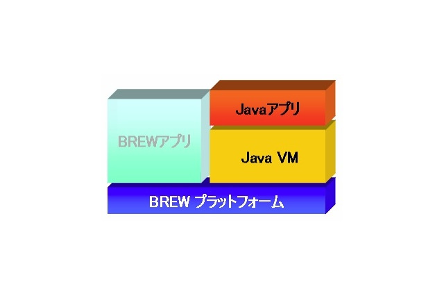 KDDI、EZアプリにJava環境ベースの「EZアプリ（J）」を来春追加……BREW環境と併合 画像