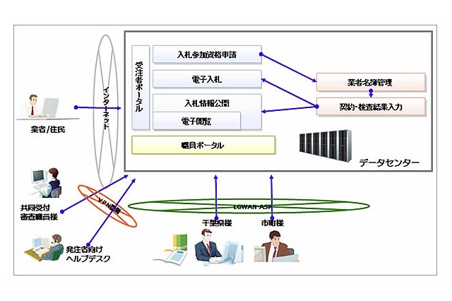 千葉県と県内42団体がクラウドサービスで提供する電子調達システムを採用 画像