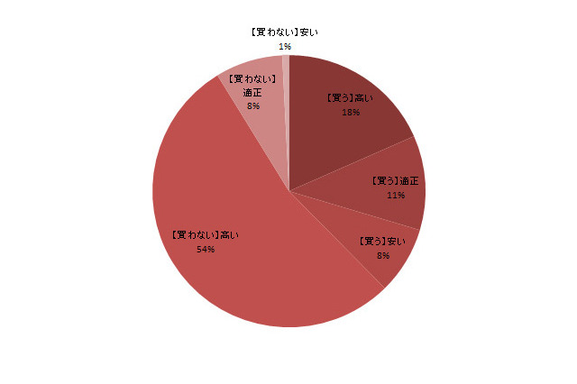 ニンテンドー3DS、高いと感じながらも親の3人に1人が購入予定 画像