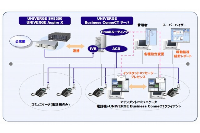 NEC、ユニファイド・コミュニケーション製品「UNIVERGE Business ConneCT」の国内販売を開始 画像