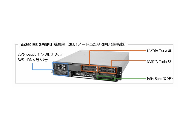 日本IBM、GPGPUを活用したHPC環境の提供を開始……大量データの並列処理向けクラウド 画像