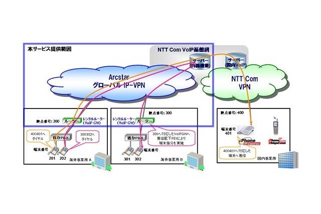 NTT Com、国内外シームレスな「グローバルIP内線通信サービス」提供開始 画像