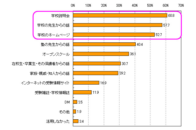 受験校選びや緊急連絡…IT活用に関する保護者アンケート 画像