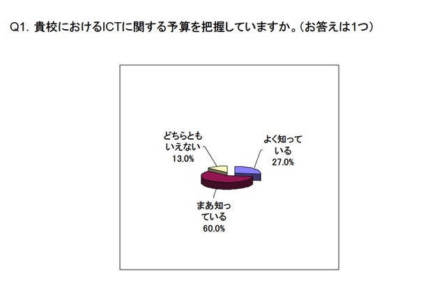 電子黒板＆電子書籍端末に期待…ICT予算に関する教員の意識 画像