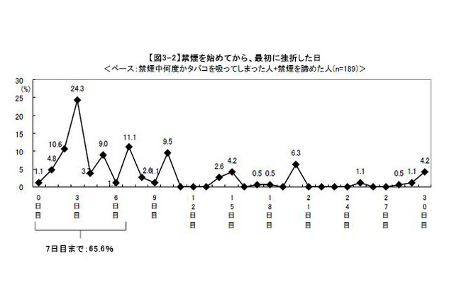 タバコ値上げから約1ヵ月、禁煙に成功している人はどれくらい？ 画像