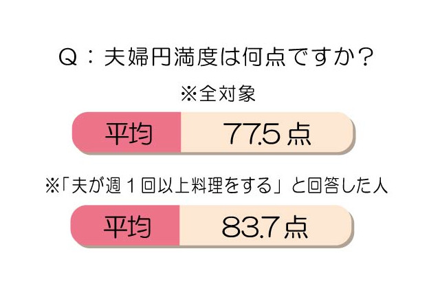 既婚女性500人に聞いた、夫の料理の頻度は？味には満足している？ 画像