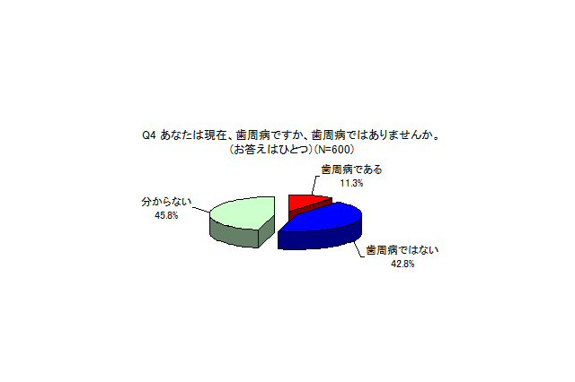 意外と認知率が低い歯周病！治療経験者は7.8％ 画像