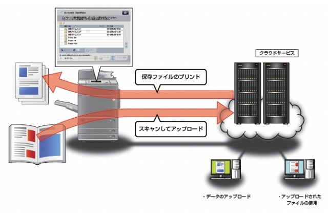 キヤノン、「Googleドキュメント」などのクラウドサービスと複合機を直接連携するアプリ発表 画像