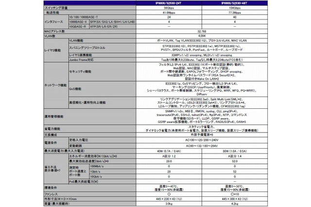 NEC、コンパクト・ギガビット・レイヤ2スイッチ「UNIVERGE IP8800/S2500」シリーズ発売 画像