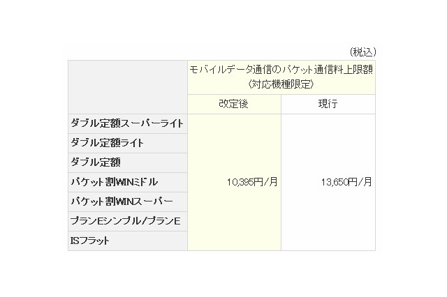 KDDI、パケット通信料定額サービスおよび「au.NET」の月額利用料を値下げ 画像